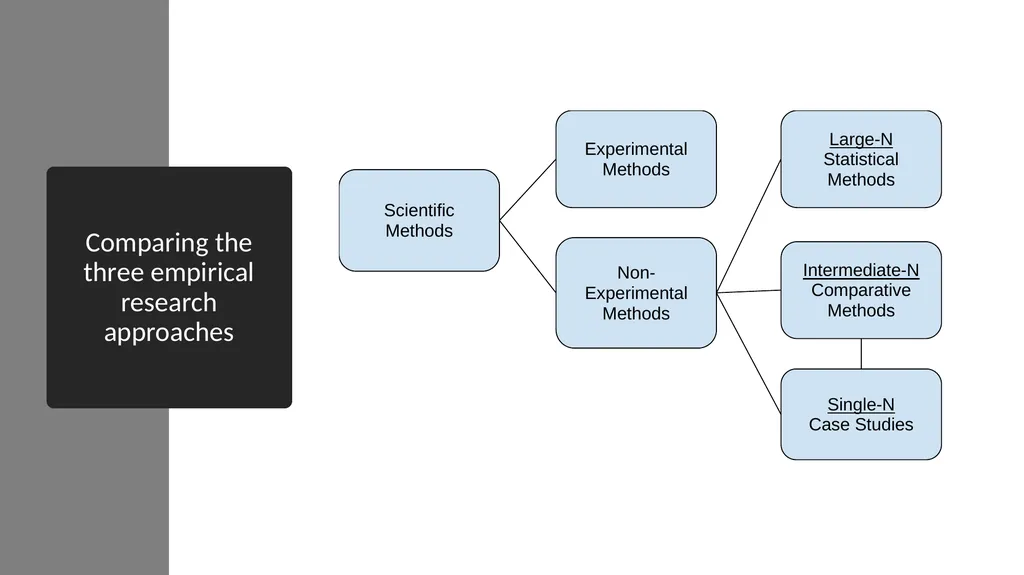 Chapter 2: How to Study Comparative Politics: - slide 19 of 28