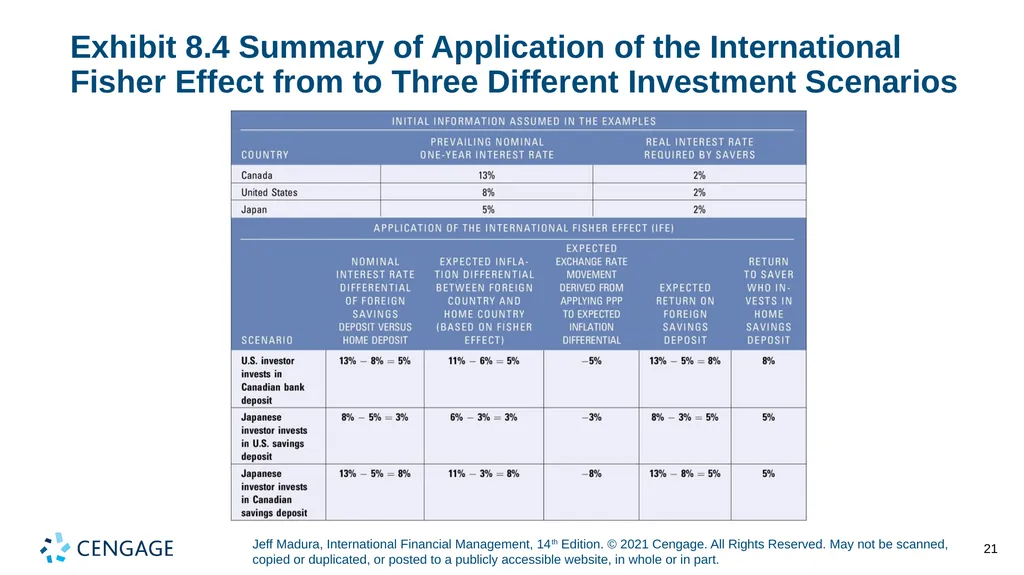 Chapter 8 Relationships among Inflation, Interest - slide 21 of 38