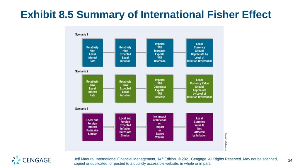 Chapter 8 Relationships among Inflation, Interest - slide 24 of 38