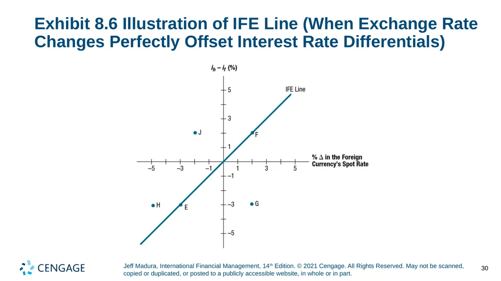 Chapter 8 Relationships among Inflation, Interest - slide 30 of 38