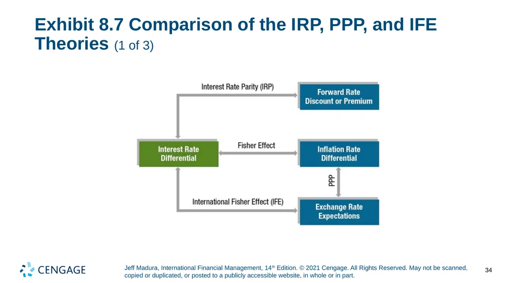 Chapter 8 Relationships among Inflation, Interest - slide 34 of 38