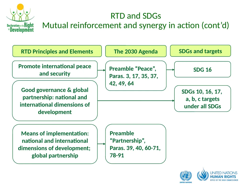 Development is a Human Right Contents: What is the - slide 22 of 26