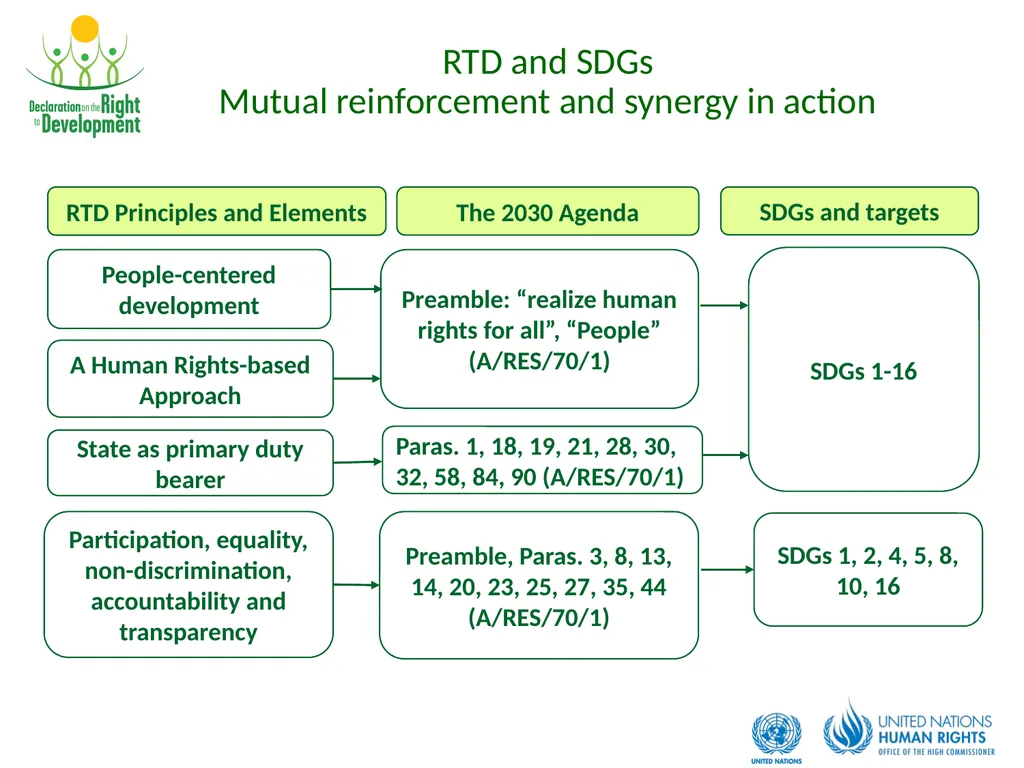 Development is a Human Right Contents: What is the - slide 21 of 26