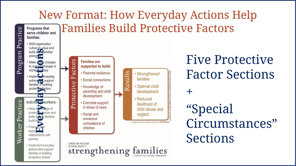 The Revised Strengthening Families - slide 5 of 17