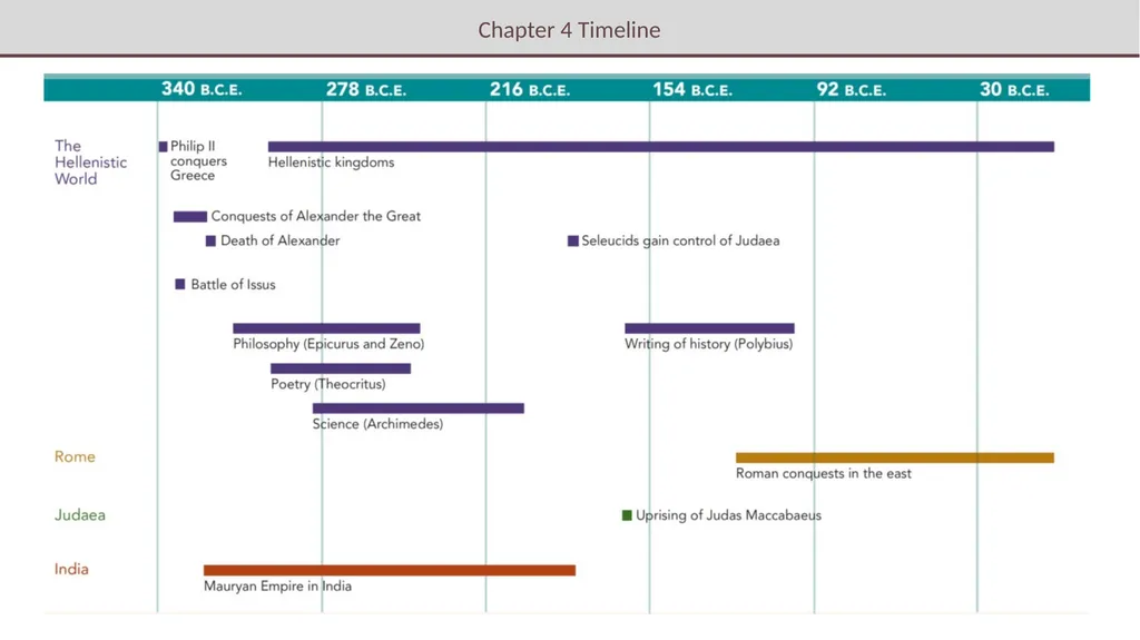 Chapter 4 THE HELLENISTIC WORLD Western - slide 31 of 31