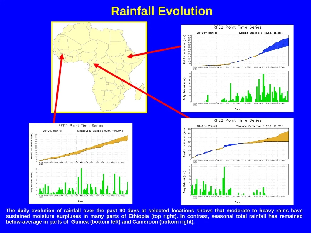 The African Monsoon Recent Evolution and Current - slide 9 of 12