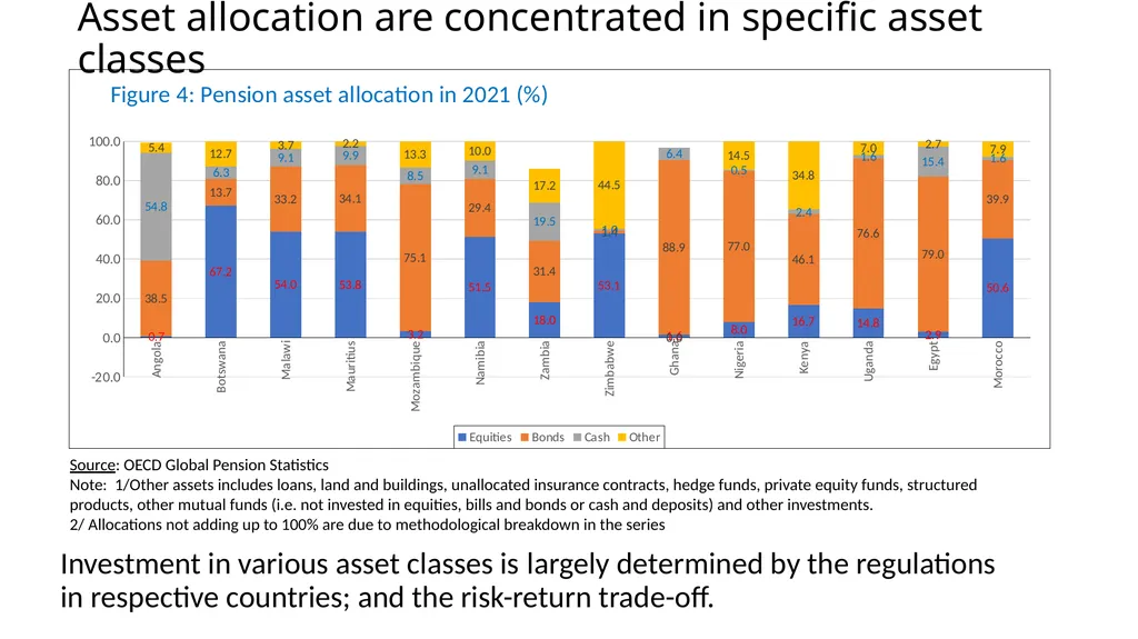 Africa’s pension landscape: The current situation, - slide 15 of 25