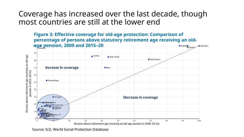 Africa’s pension landscape: The current situation, - slide 8 of 25