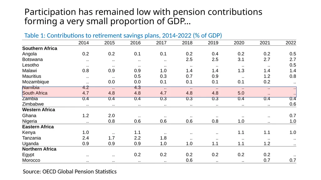 Africa’s pension landscape: The current situation, - slide 9 of 25