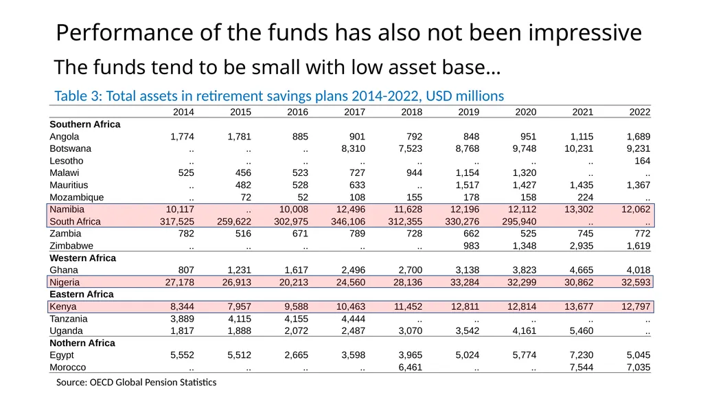 Africa’s pension landscape: The current situation, - slide 13 of 25