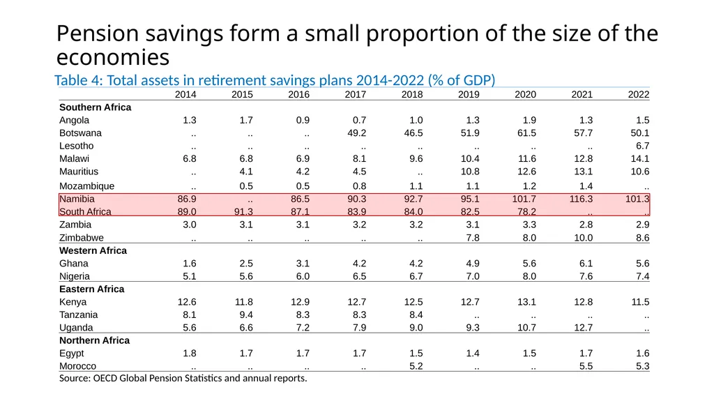 Africa’s pension landscape: The current situation, - slide 14 of 25