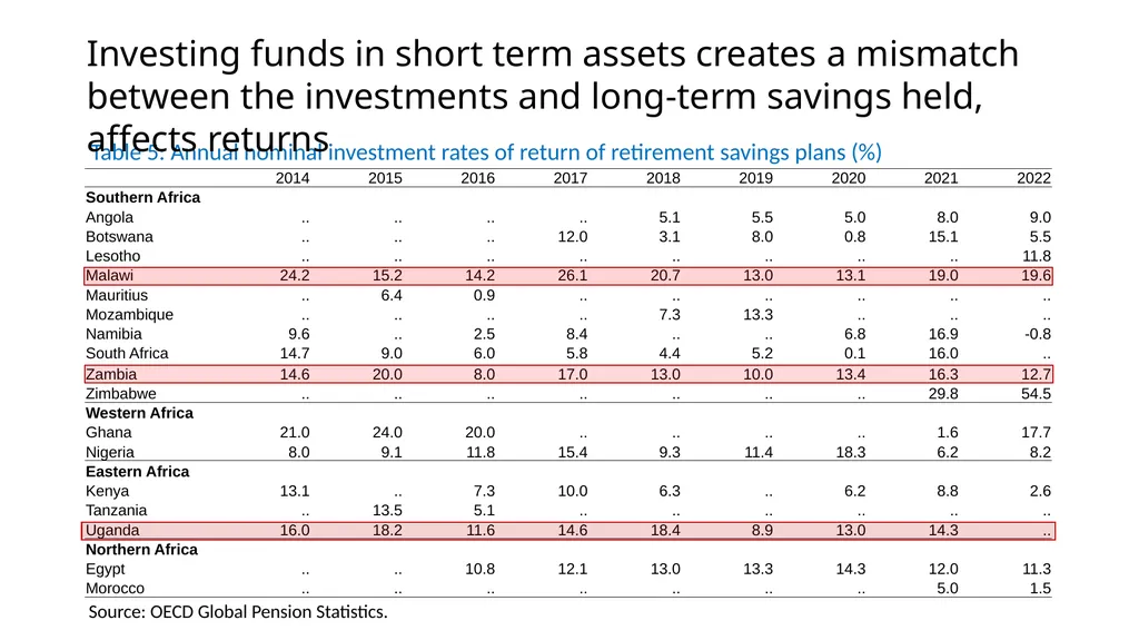 Africa’s pension landscape: The current situation, - slide 16 of 25