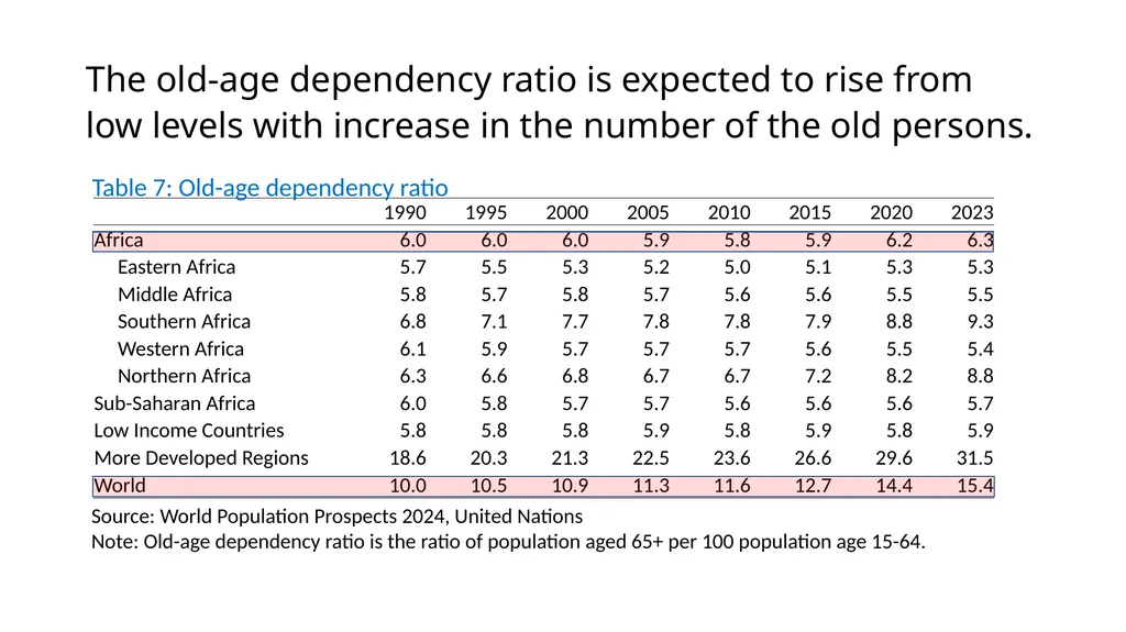 Africa’s pension landscape: The current situation, - slide 21 of 25