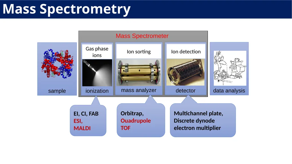 Laboratory Demonstration - 1 Analytical Chemistry - slide 13 of 33