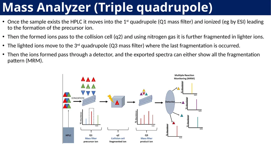 Laboratory Demonstration - 1 Analytical Chemistry - slide 17 of 33