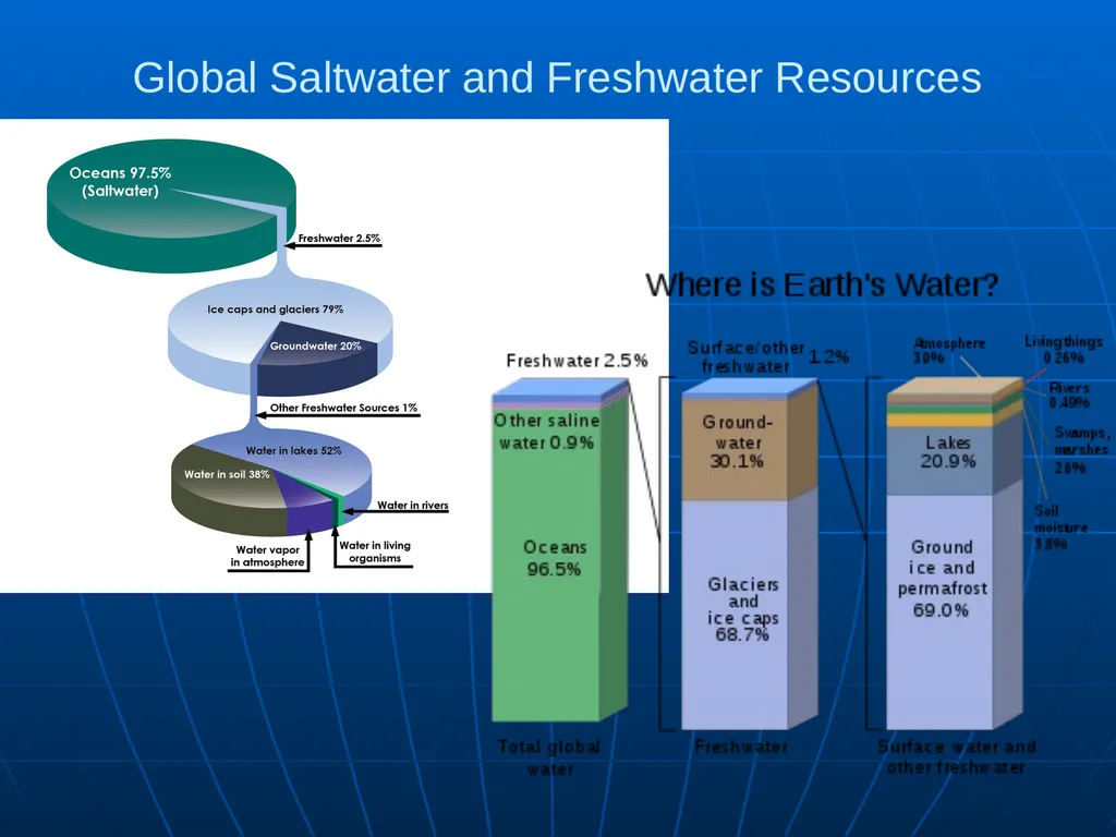 Global Water Modules Module 1: Introduction to - slide 7 of 33