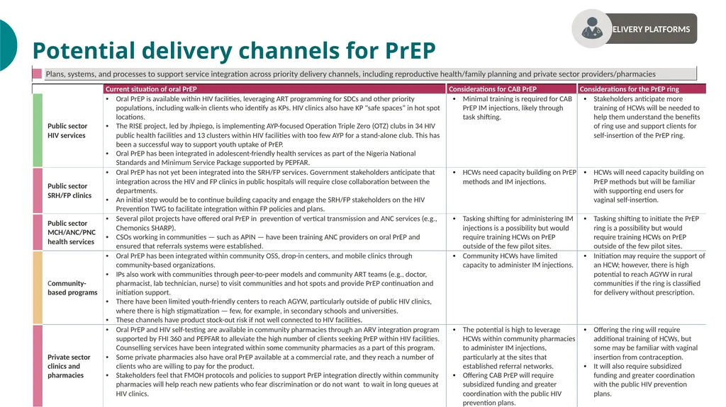 PrEP Introduction in Nigeria Value Chain Situation - slide 22 of 31