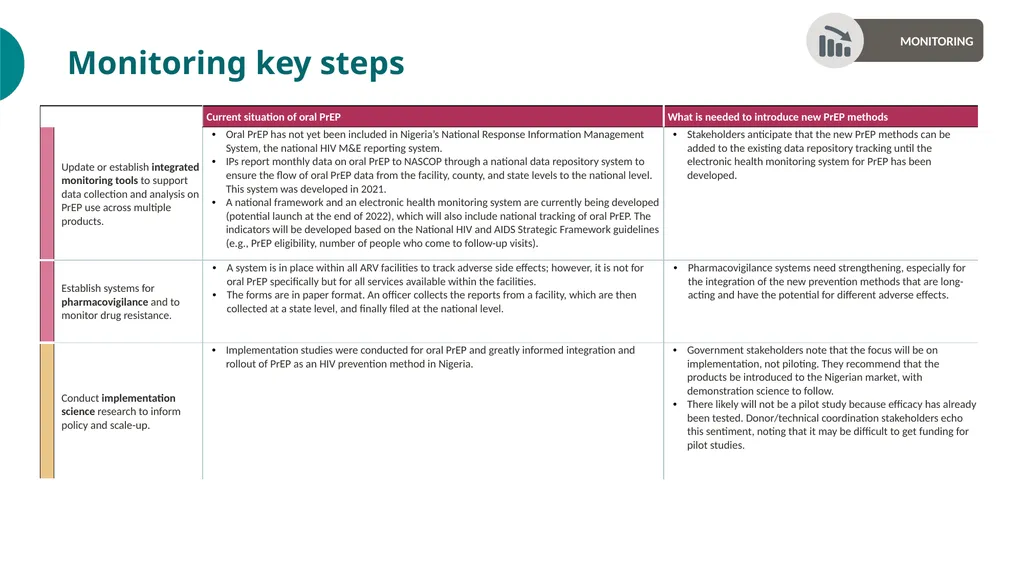 PrEP Introduction in Nigeria Value Chain Situation - slide 24 of 31