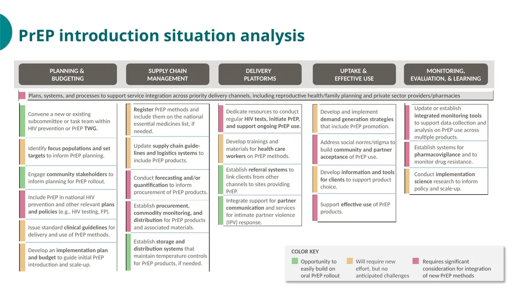 PrEP Introduction in Nigeria Value Chain Situation - slide 16 of 31