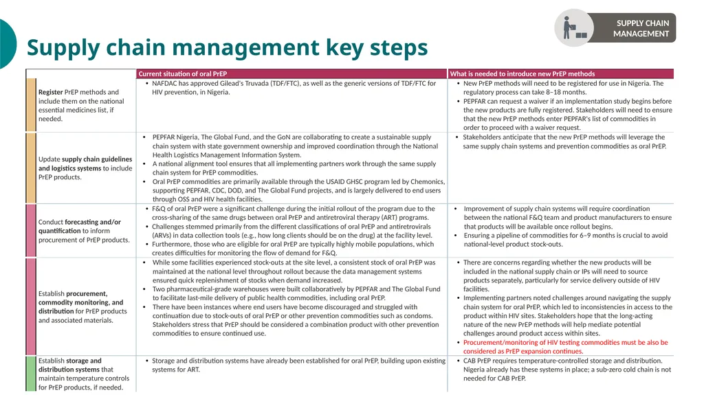 PrEP Introduction in Nigeria Value Chain Situation - slide 20 of 31