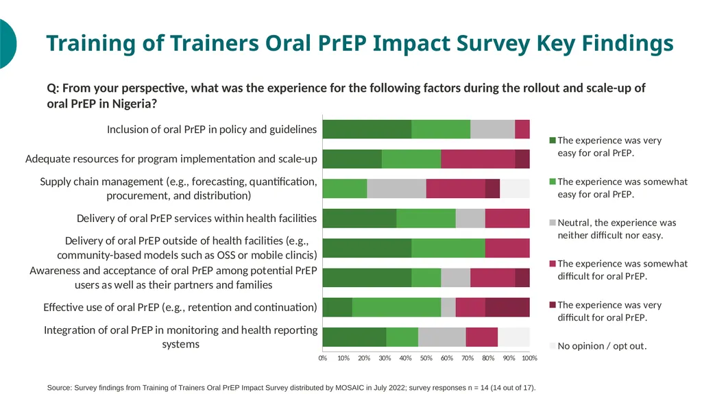 PrEP Introduction in Nigeria Value Chain Situation - slide 17 of 31