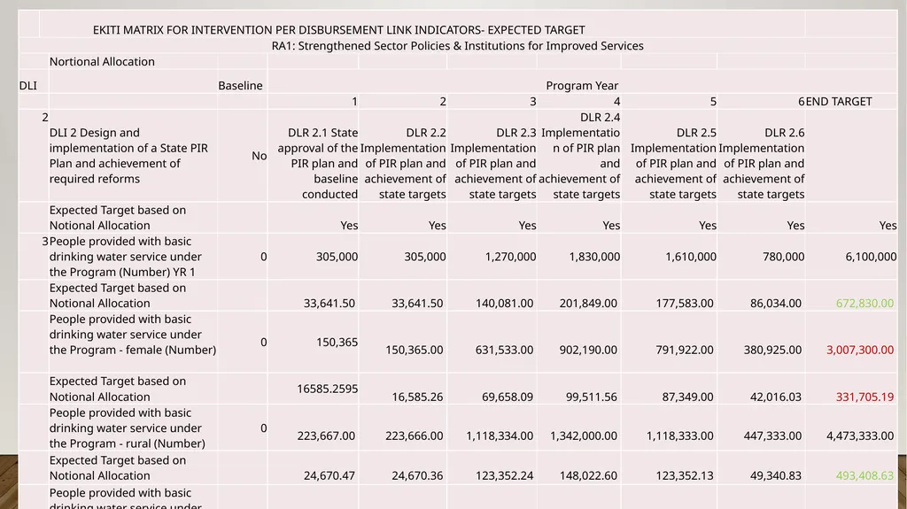 PROGRAM EXPECTATIONS,RESULTS AREA AND DISBURSEMENT - slide 10 of 22
