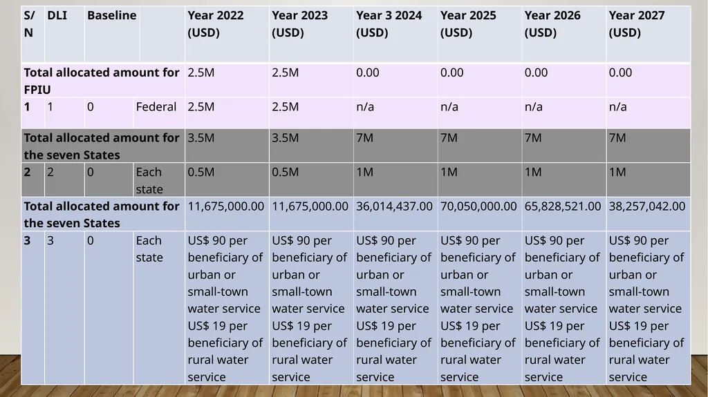 PROGRAM EXPECTATIONS,RESULTS AREA AND DISBURSEMENT - slide 17 of 22