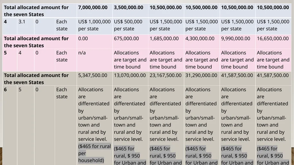 PROGRAM EXPECTATIONS,RESULTS AREA AND DISBURSEMENT - slide 18 of 22