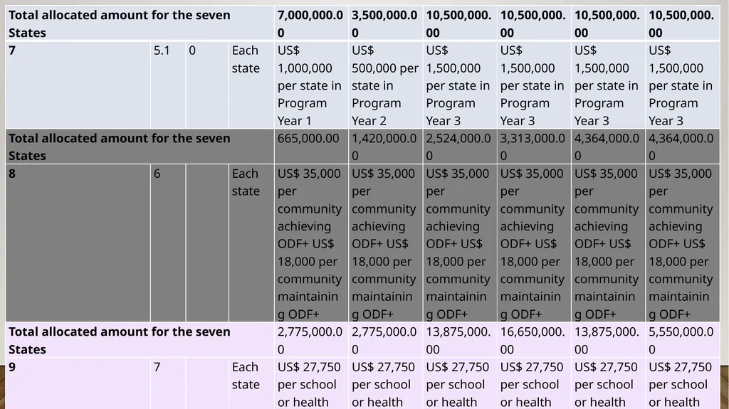 PROGRAM EXPECTATIONS,RESULTS AREA AND DISBURSEMENT - slide 19 of 22