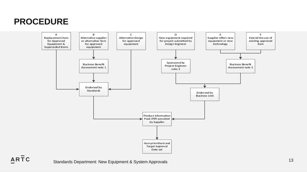 New Equipment & System Approvals STANDARDS - slide 13 of 33