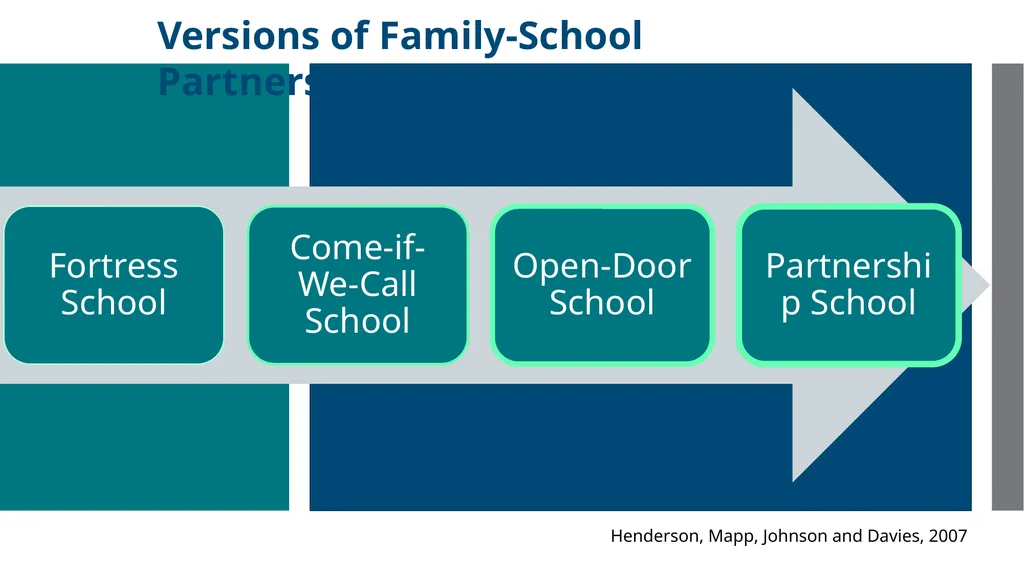 Enhancing Family Engagement Module 3 Supporting - slide 23 of 41