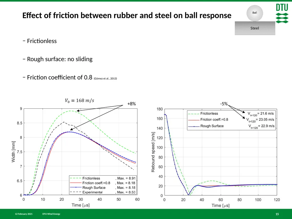 Finite element simulation of particle impact on - slide 15 of 28