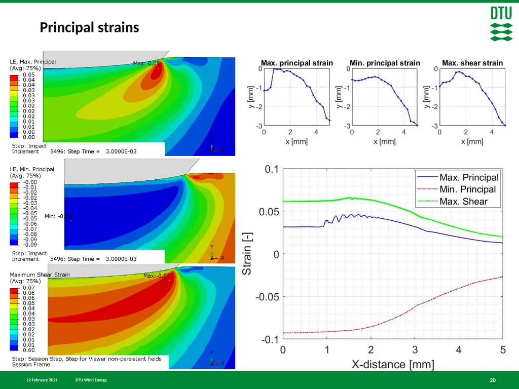 Finite element simulation of particle impact on - slide 20 of 28