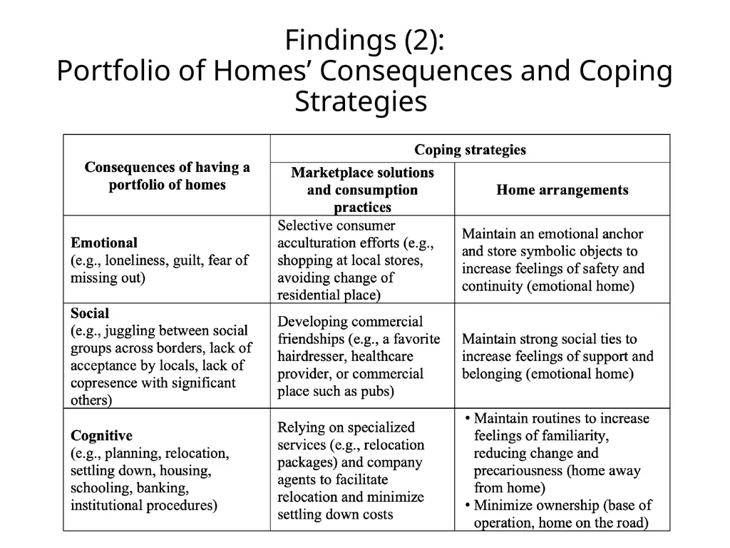 Home and Psychological Well-being in Global - slide 8 of 8
