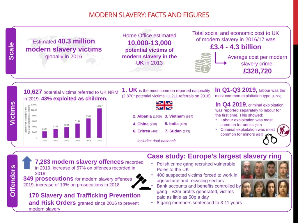 Modern Slavery – General awareness information for - slide 9 of 35