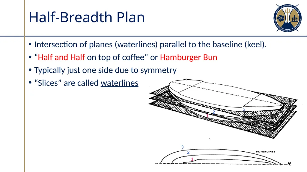 Hull Form & Table of Offsets Sections 2.3 - 2.4 - slide 7 of 14