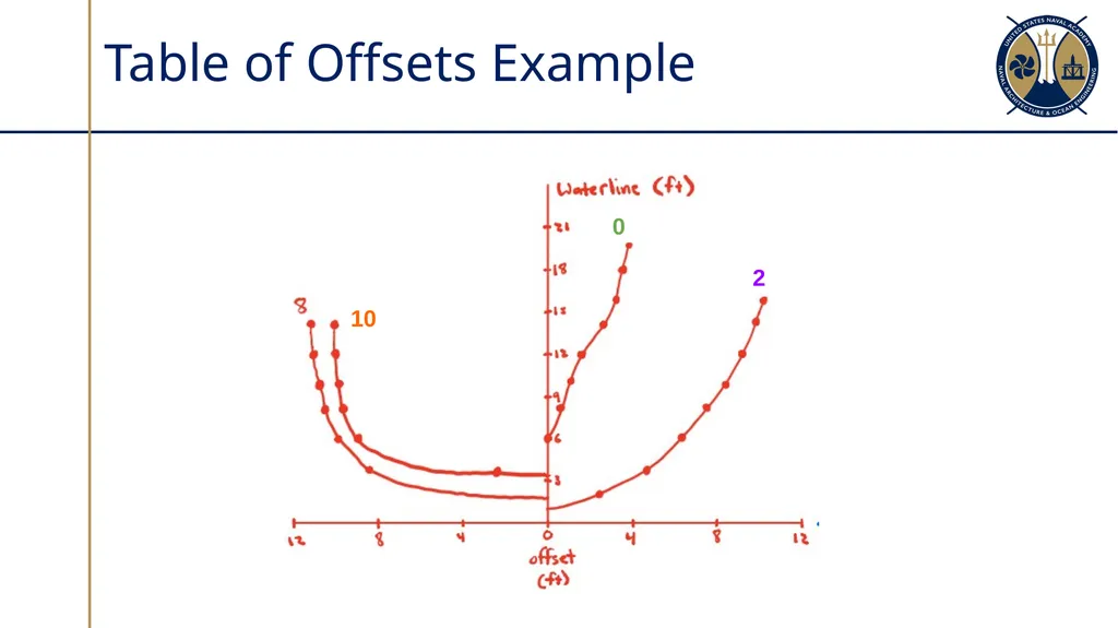 Hull Form & Table of Offsets Sections 2.3 - 2.4 - slide 13 of 14
