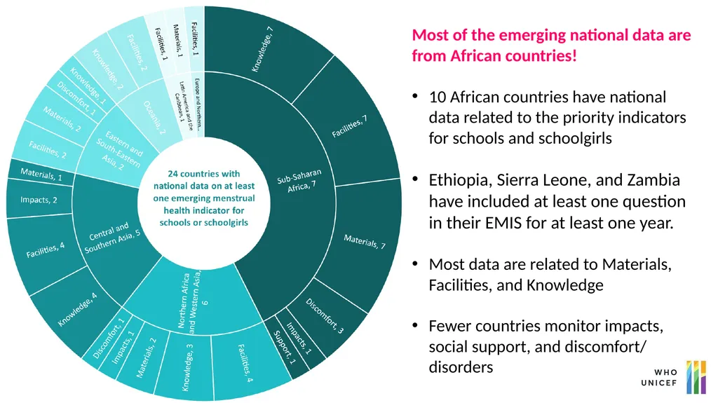Monitoring progress on menstrual health services - slide 6 of 15