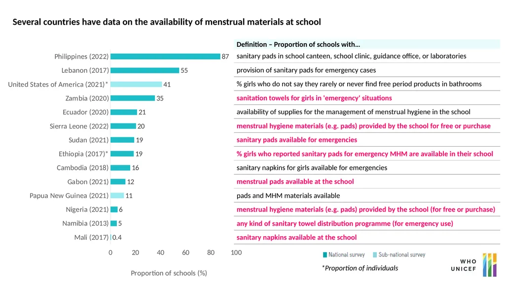 Monitoring progress on menstrual health services - slide 9 of 15