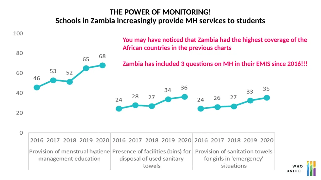 Monitoring progress on menstrual health services - slide 12 of 15