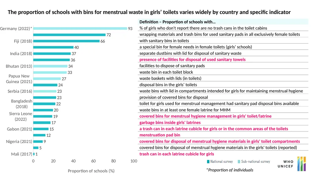 Monitoring progress on menstrual health services - slide 10 of 15