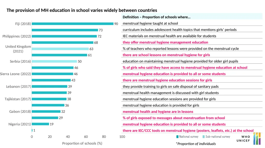 Monitoring progress on menstrual health services - slide 11 of 15