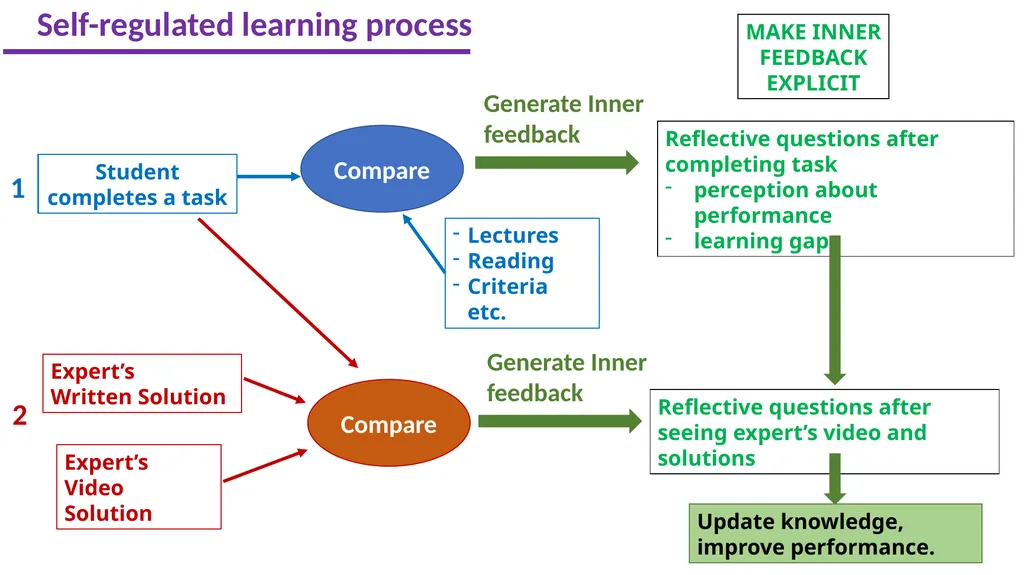 Developing Self-Regulated Learners using a Unique - slide 8 of 29