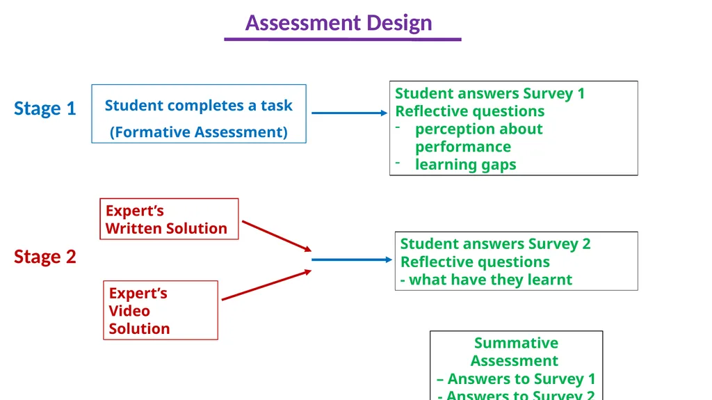 Developing Self-Regulated Learners using a Unique - slide 7 of 29