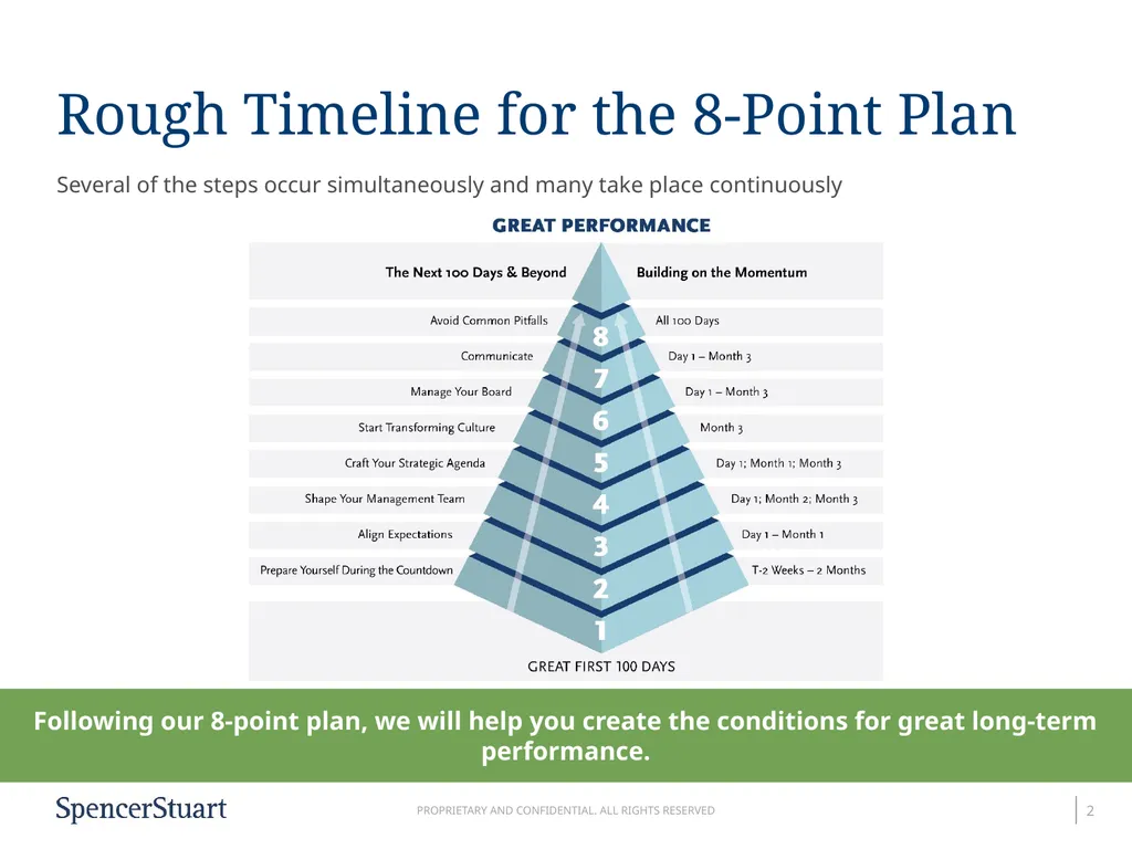 8-Point Plan for the First 100 Days Rough Timeline - slide 2 of 10