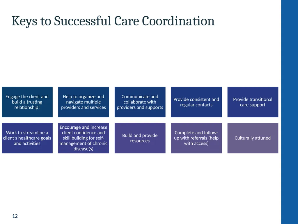 Health Home Care Coordinators Basic Training - slide 12 of 148