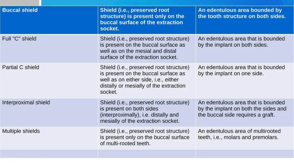 Partial Extraction Therapies (PET): Maintaining - slide 14 of 18