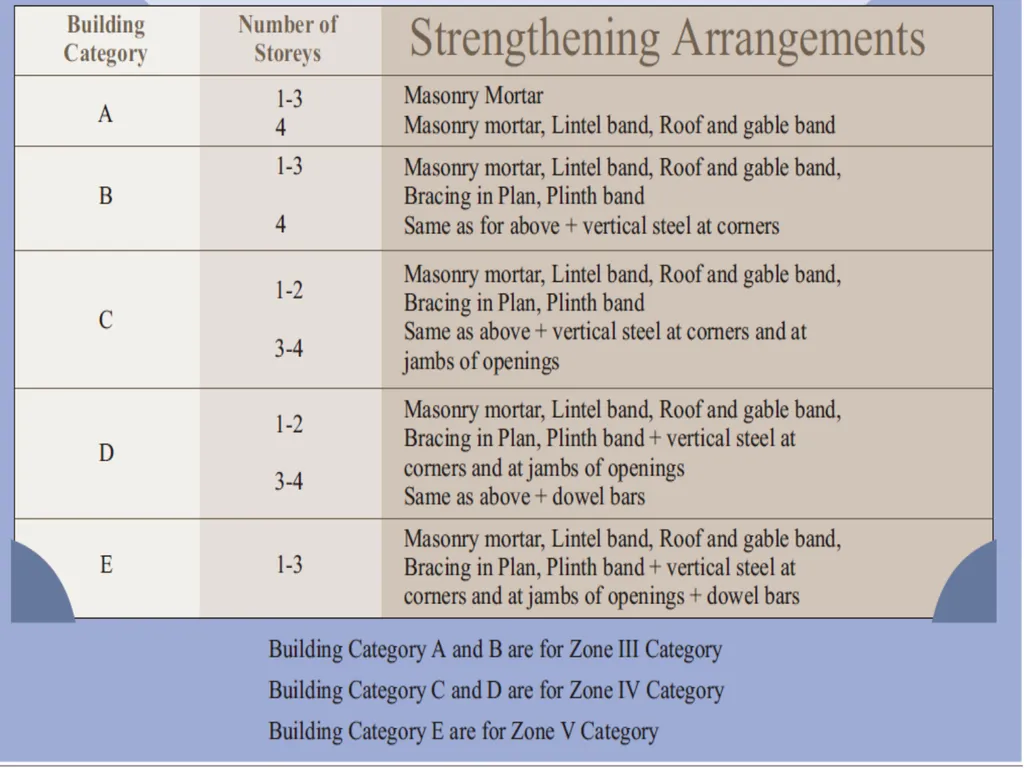 ARCHITECTURAL DETAILING ANDPLANNING, FOR - slide 31 of 39