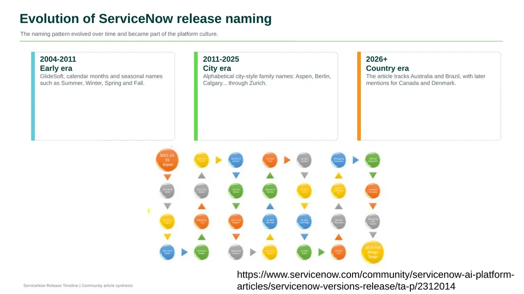 Release Timeline From early versions to the modern - slide 3 of 18