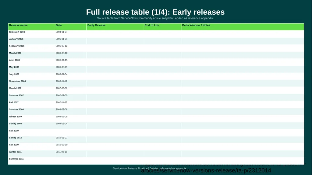 Release Timeline From early versions to the modern - slide 15 of 18